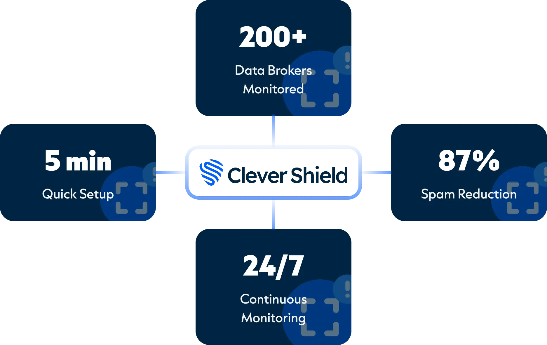 CleverShield protection diagram showing 200+ brokers, 5 min setup, 87% spam reduction, 24/7 monitoring